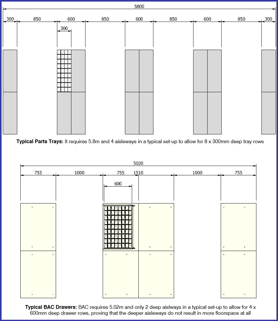 Drawers have deeper aisleways, but fewer aisleways, which result in less floorspace being used compared to trays on shelves